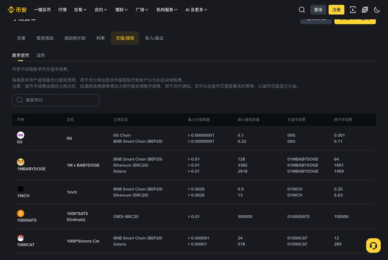 币安官网充值/提现手续费表,同一币种在不同网络上的最小提币数量和提币手续费不同