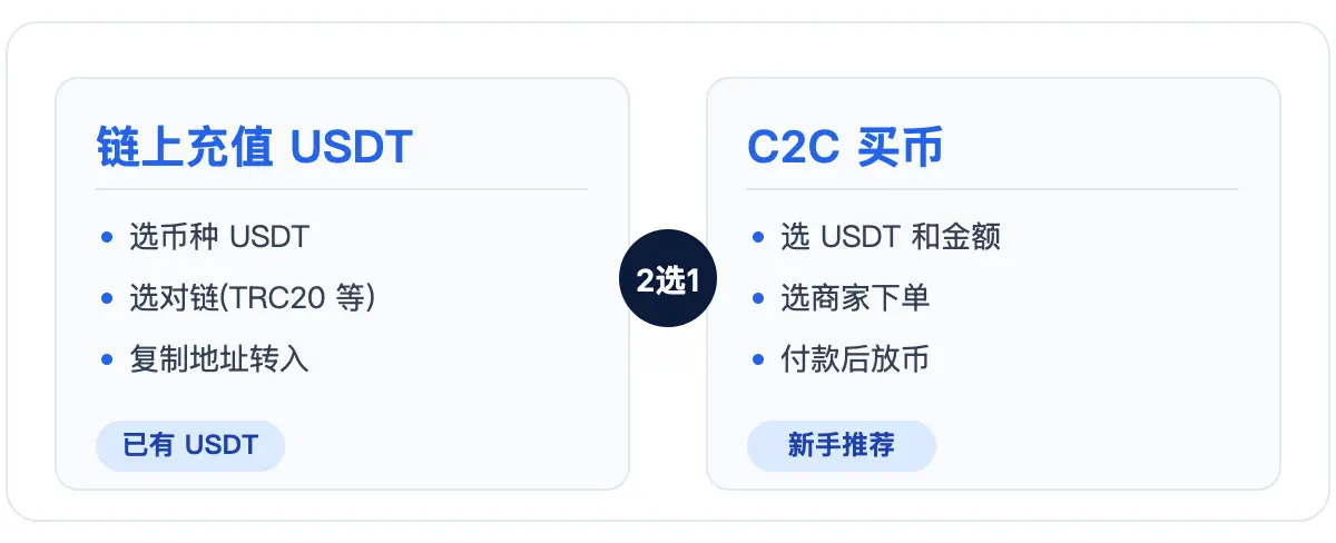 欧易两种入金方式对比：链上充值 USDT 与 C2C 买币