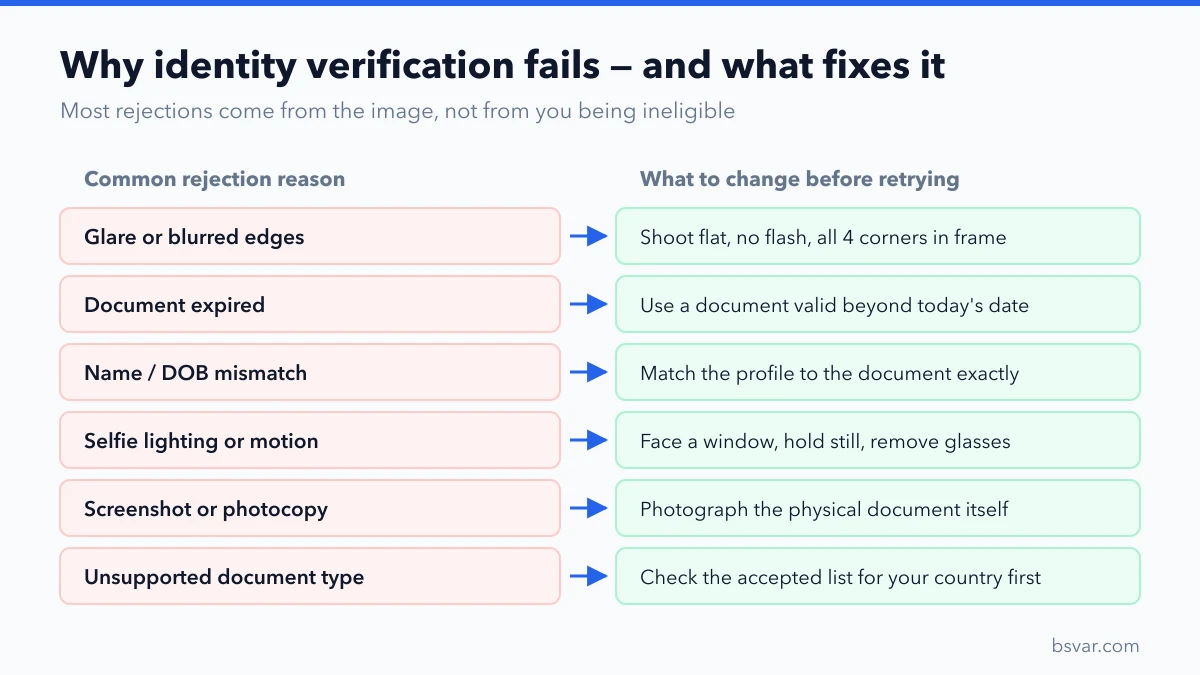 Six common identity-verification rejection reasons paired with what to change before retrying