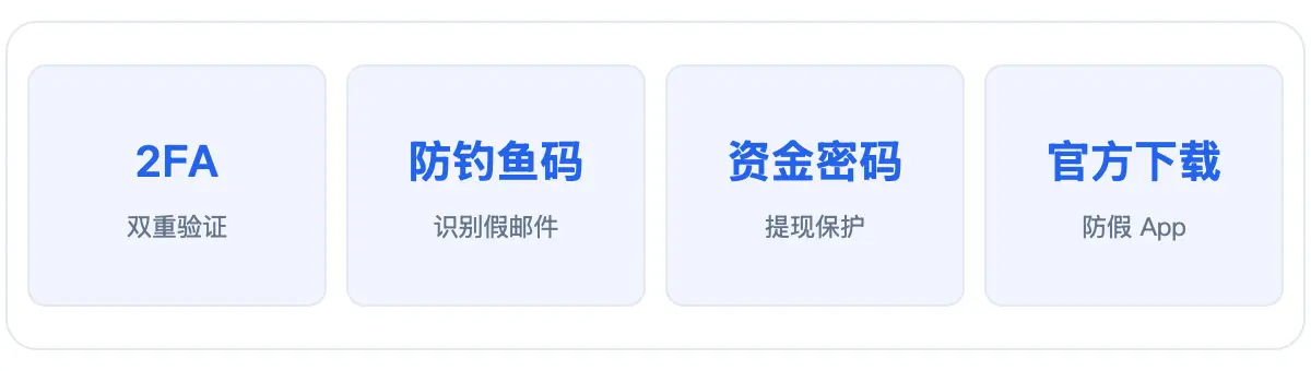 欧易账户安全设置：双重验证、防钓鱼码、资金密码、官方下载