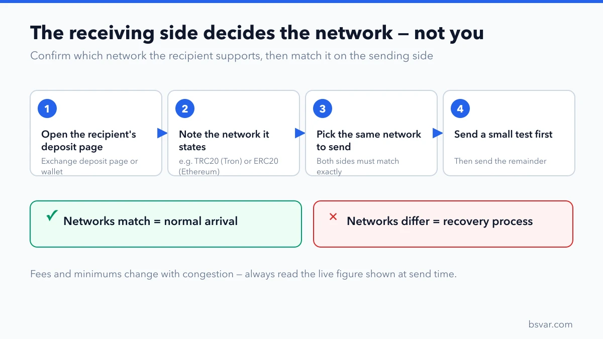 The receiving side decides the network: read the recipient's page, match it when sending, then test with a small amount
