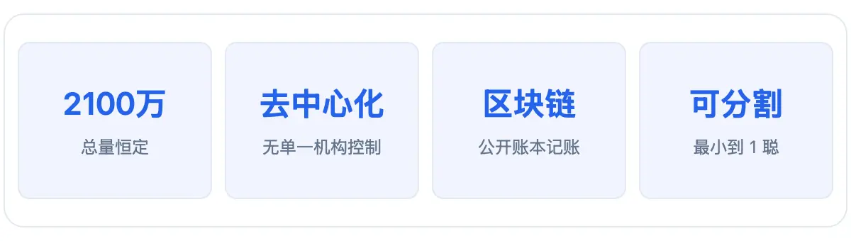 比特币四个特点:总量 2100 万恒定、去中心化、区块链公开记账、可分割