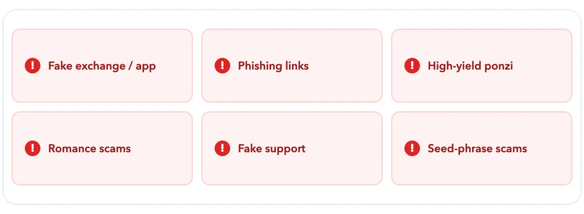 Six common crypto scams: fake exchange/app, phishing links, high-yield ponzi, romance scams, fake support, seed-phrase scams