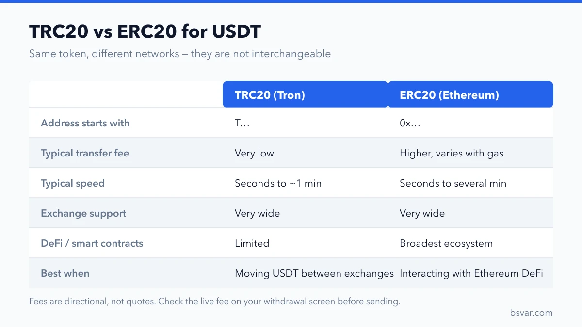 Comparison of TRC20 and ERC20 USDT across address format, fees, speed, exchange support, DeFi compatibility and best use case
