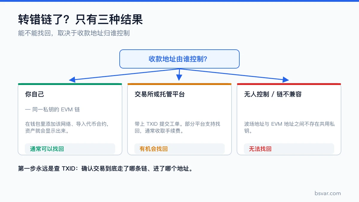转错链的三种结果：你自己控制地址、交易所控制地址、无人控制