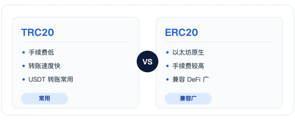 TRC20 与 ERC20 对比：TRC20 手续费低速度快、ERC20 兼容 DeFi 广