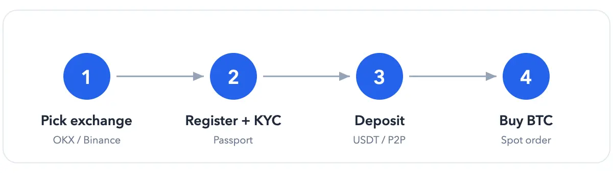 Buying Bitcoin in four steps: pick an exchange, register and verify, deposit, buy BTC