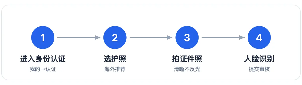 欧易 KYC 实名认证流程：进入身份认证、选护照、拍证件照、人脸识别提交