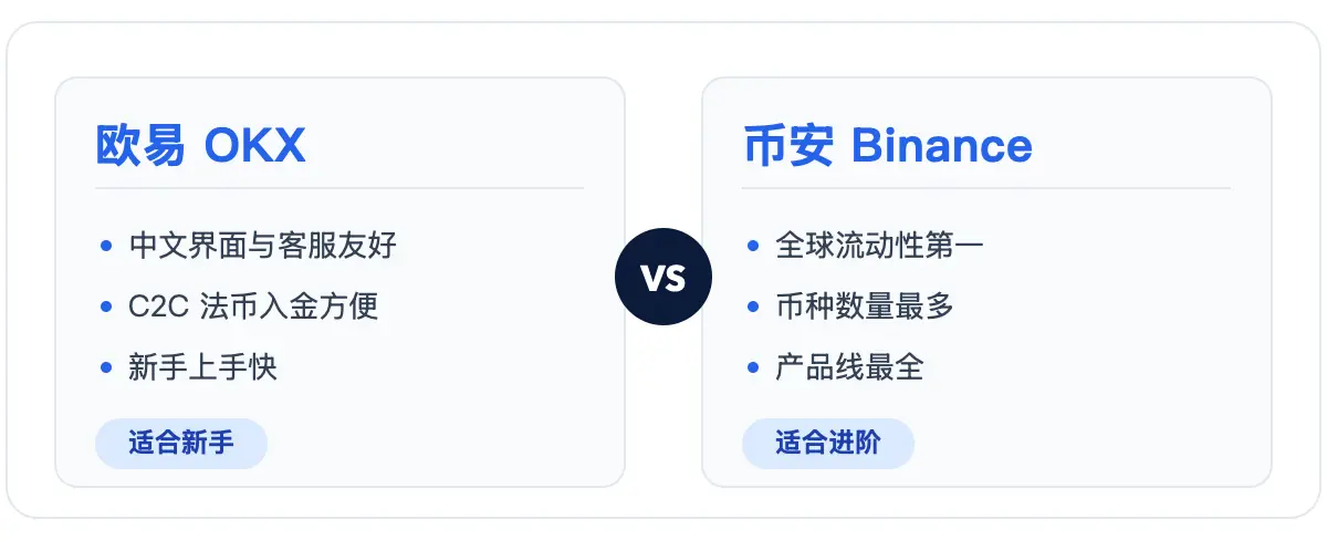 欧易 OKX 与 币安 Binance 对比：欧易适合新手，币安适合进阶