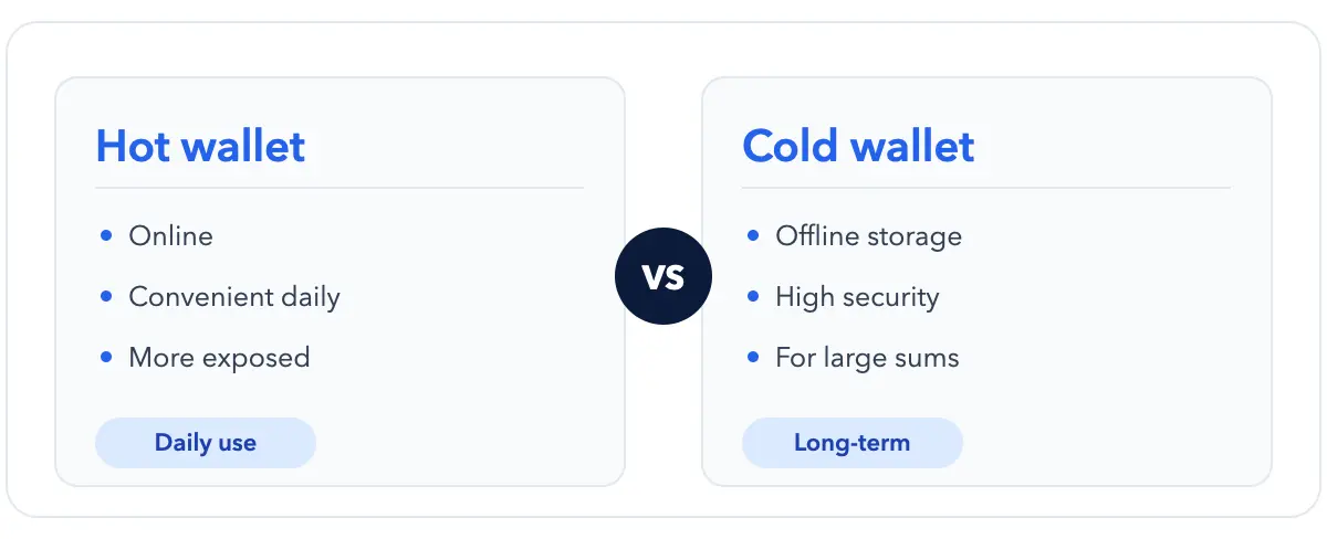 Cold vs hot wallet: hot is online and convenient, cold is offline and more secure