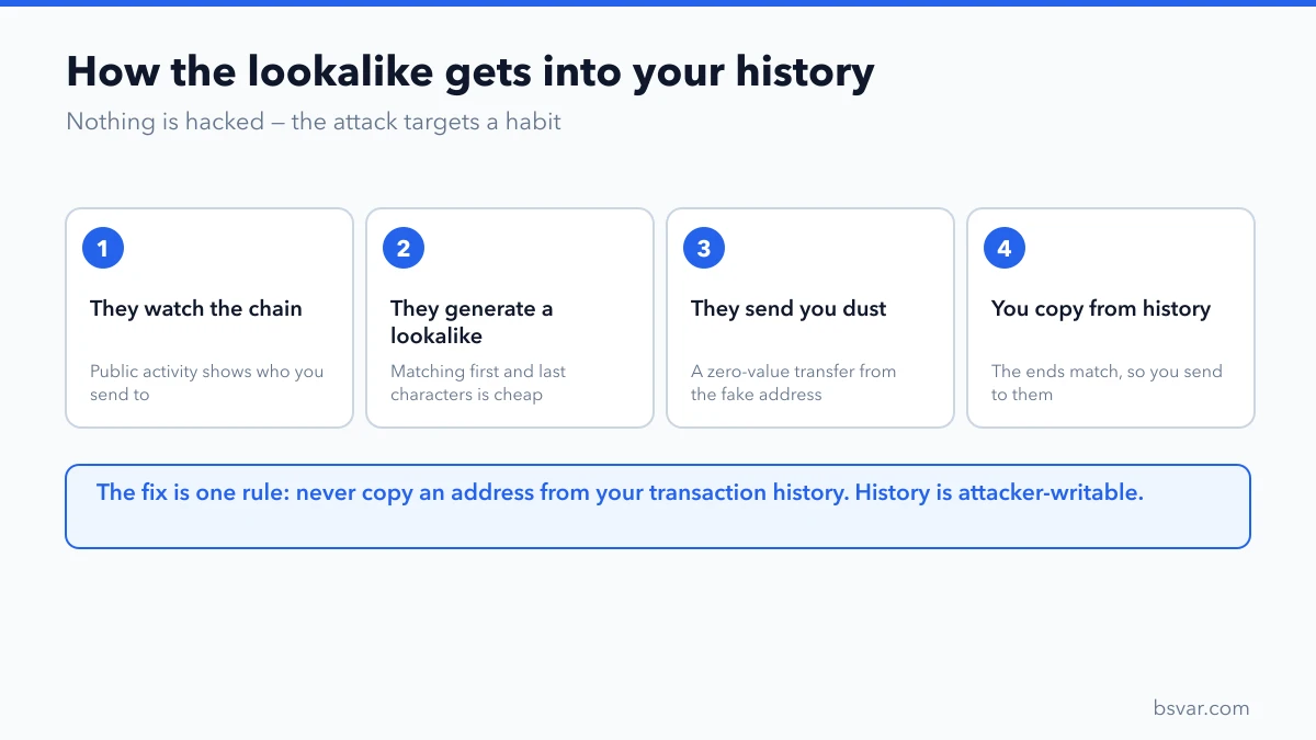 The four steps of address poisoning: watch the chain, generate a lookalike, send dust, wait for you to copy from history