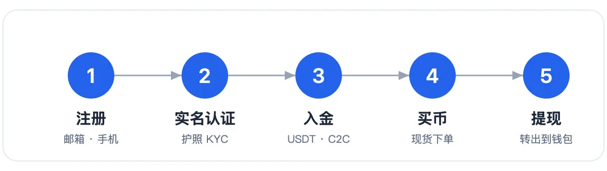 欧易 OKX 使用五步流程：注册、实名认证、入金、买币、提现