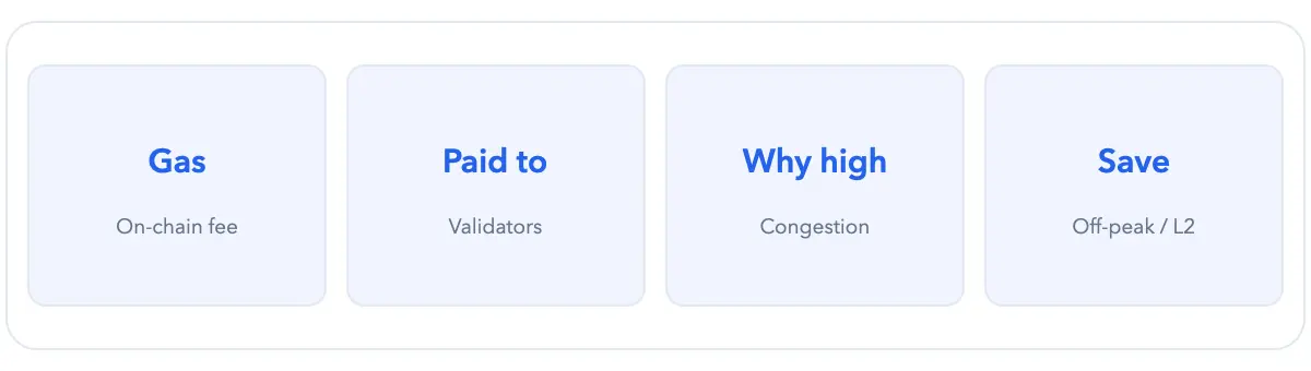 Gas fees: on-chain fee, paid to validators, high when congested, save by going off-peak or L2