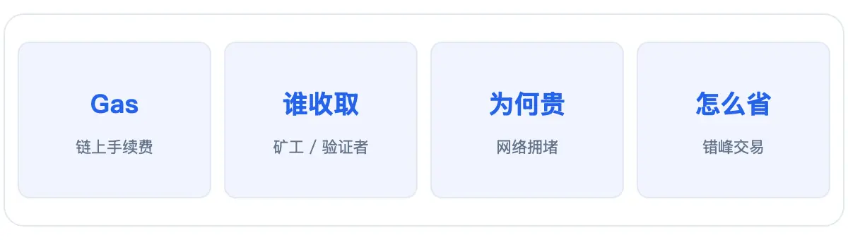 Gas 费：链上手续费、由矿工/验证者收取、网络拥堵时贵、可错峰省钱