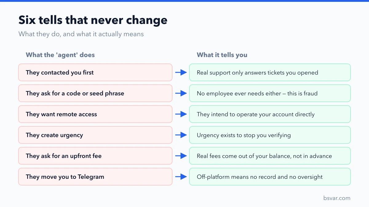 Six tells of a fake support agent, paired with what each one actually tells you