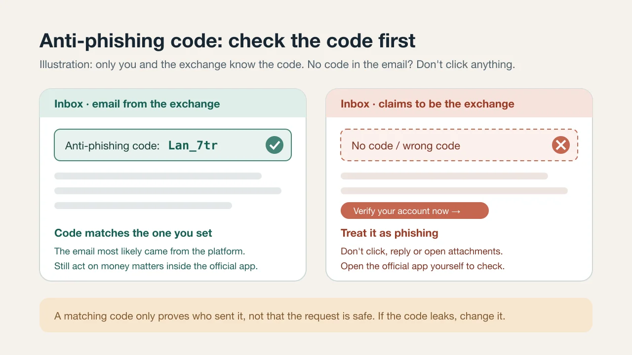 Anti-Phishing Code: How to Set It Up on Binance and OKX and Check Emails (2026)