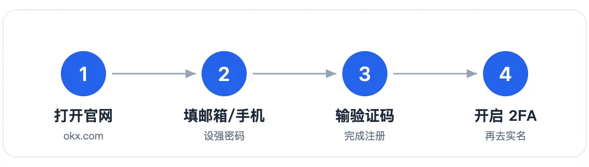 欧易 OKX 注册流程:打开官网、填邮箱手机、输验证码、开启 2FA