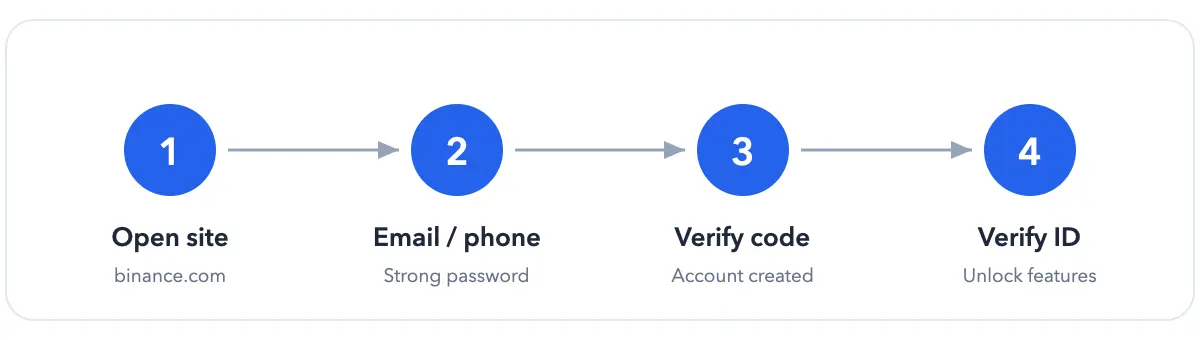 Binance sign-up flow: open the site, register, verify, verify ID