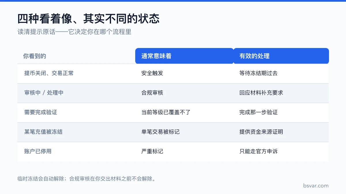 四种账户状态对照表：提示内容、通常含义与有效的处理方式