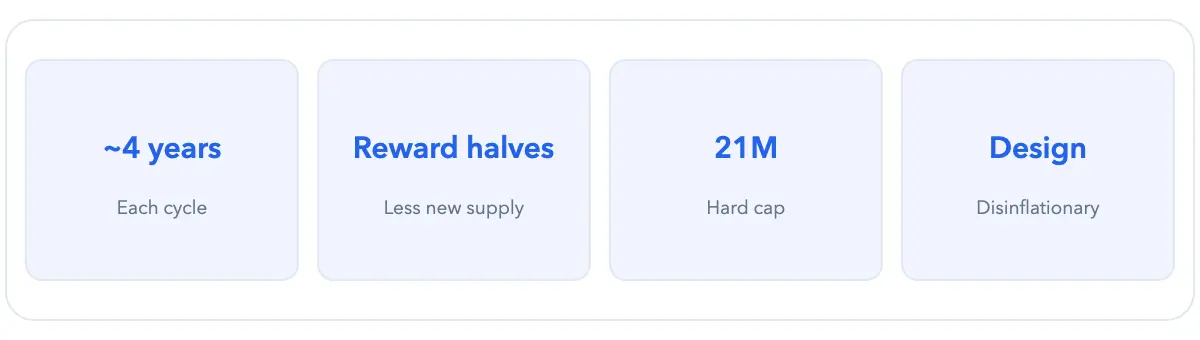 Bitcoin halving: ~every four years, block reward halves, 21M cap, disinflationary by design