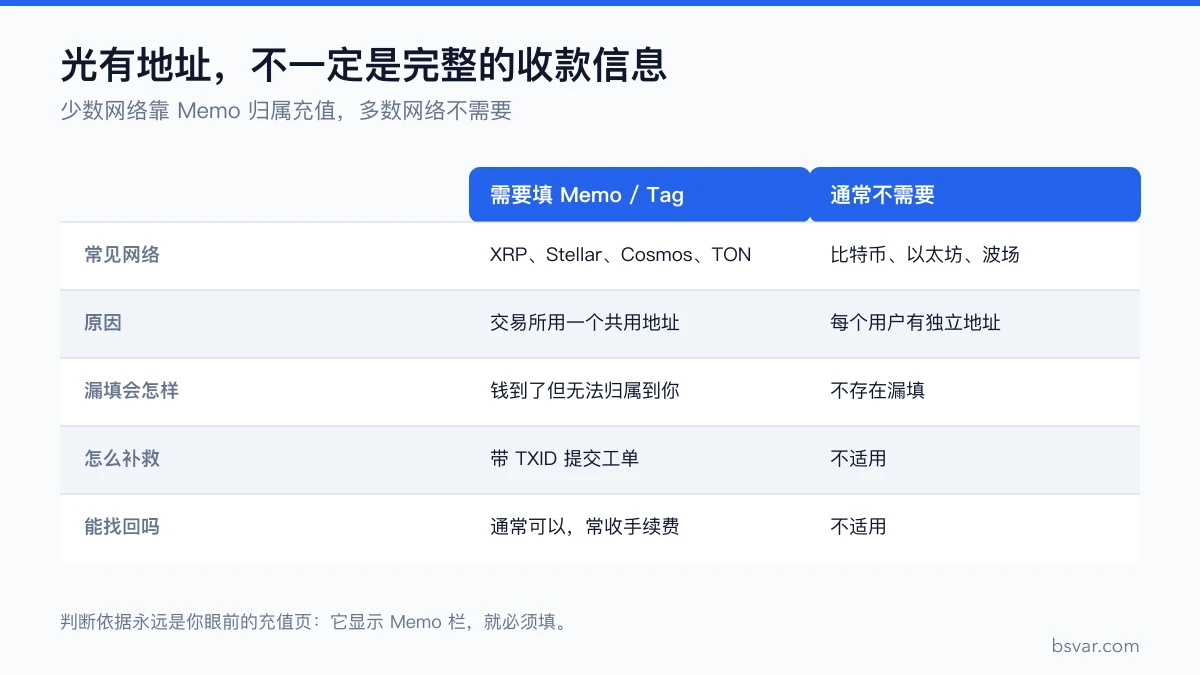 对比表：哪些网络需要填 Memo / Tag，漏填后分别会怎样