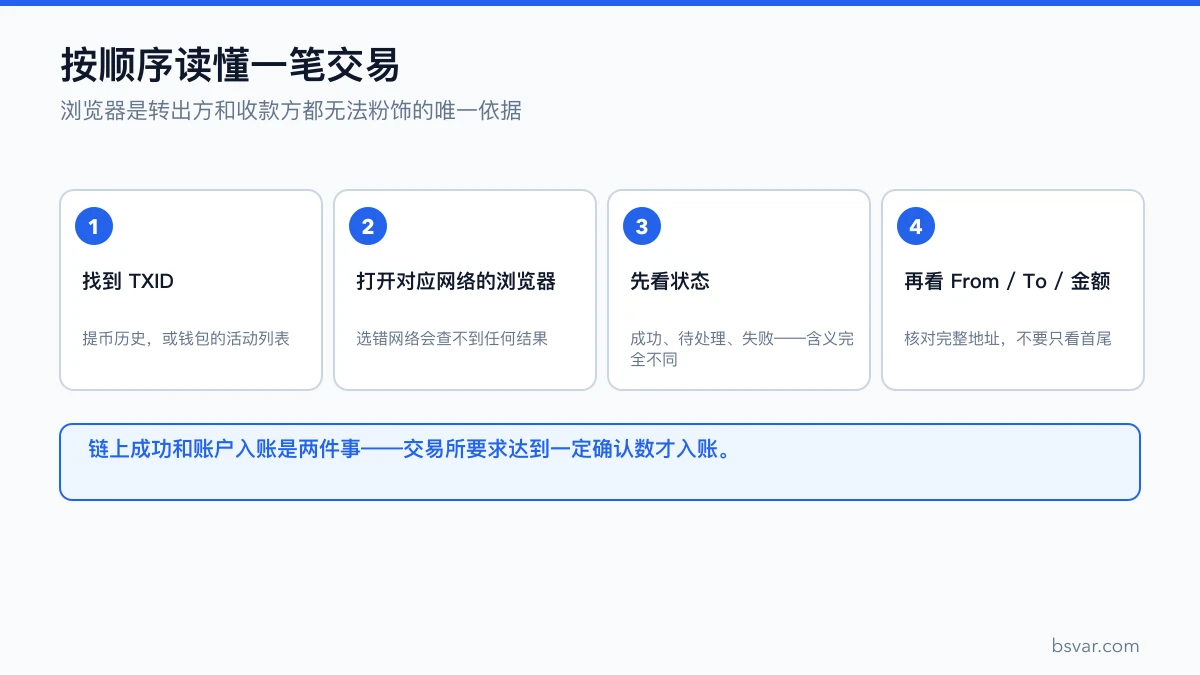 读懂一笔交易的四个步骤：找 TXID、选对浏览器、先看状态、再看收发地址与金额