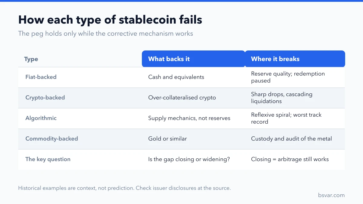 How each type of stablecoin is backed and where each one breaks