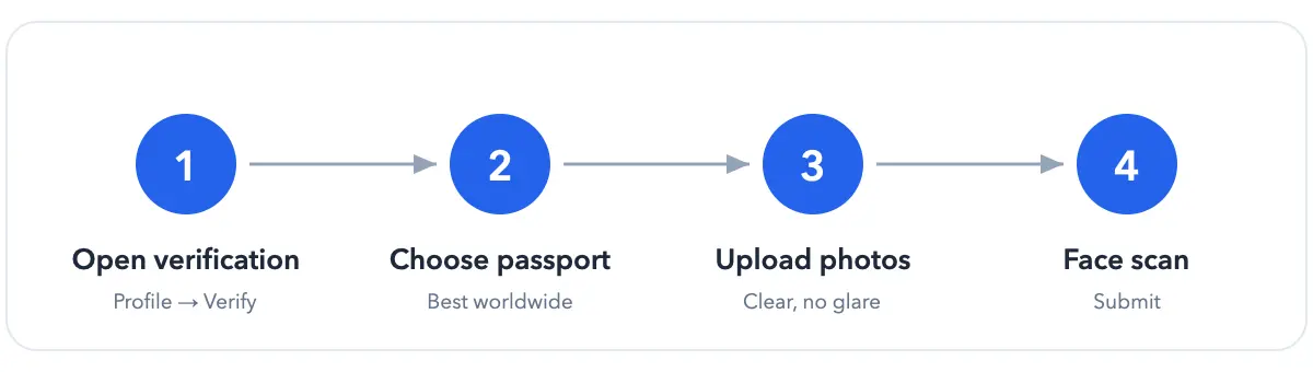 OKX KYC flow: open verification, choose passport, upload photos, face scan and submit