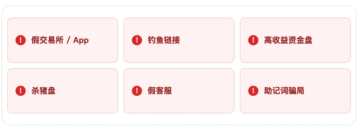 六类常见加密骗局：假交易所/App、钓鱼链接、高收益资金盘、杀猪盘、假客服、助记词骗局