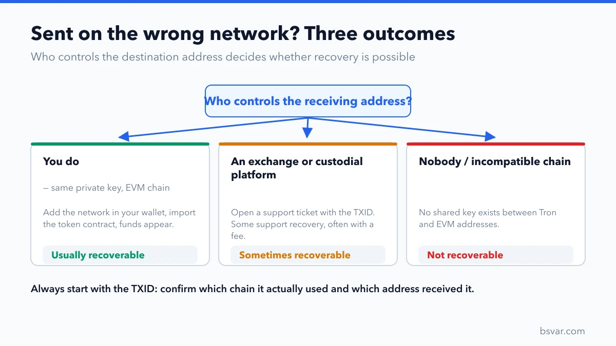 Decision tree for wrong-network transfers: you control the address, an exchange controls it, or nobody does