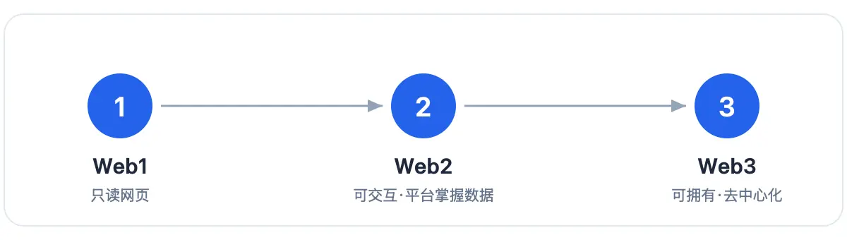 从 Web1 到 Web3 的演进：只读、可交互、可拥有