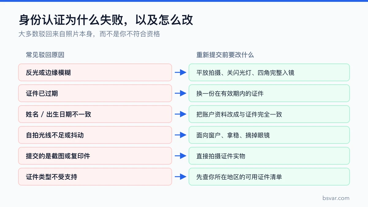 六种常见的身份认证驳回原因，以及重新提交前分别要改什么