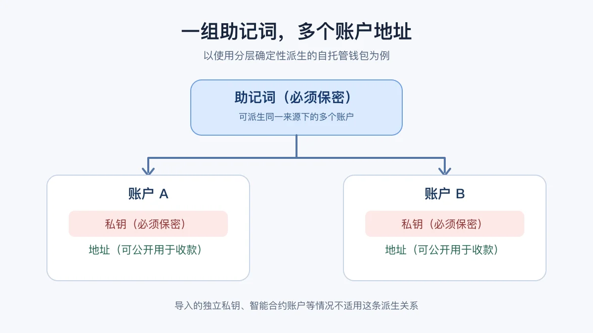 一组助记词为何对应多个地址？私钥、账户与恢复范围