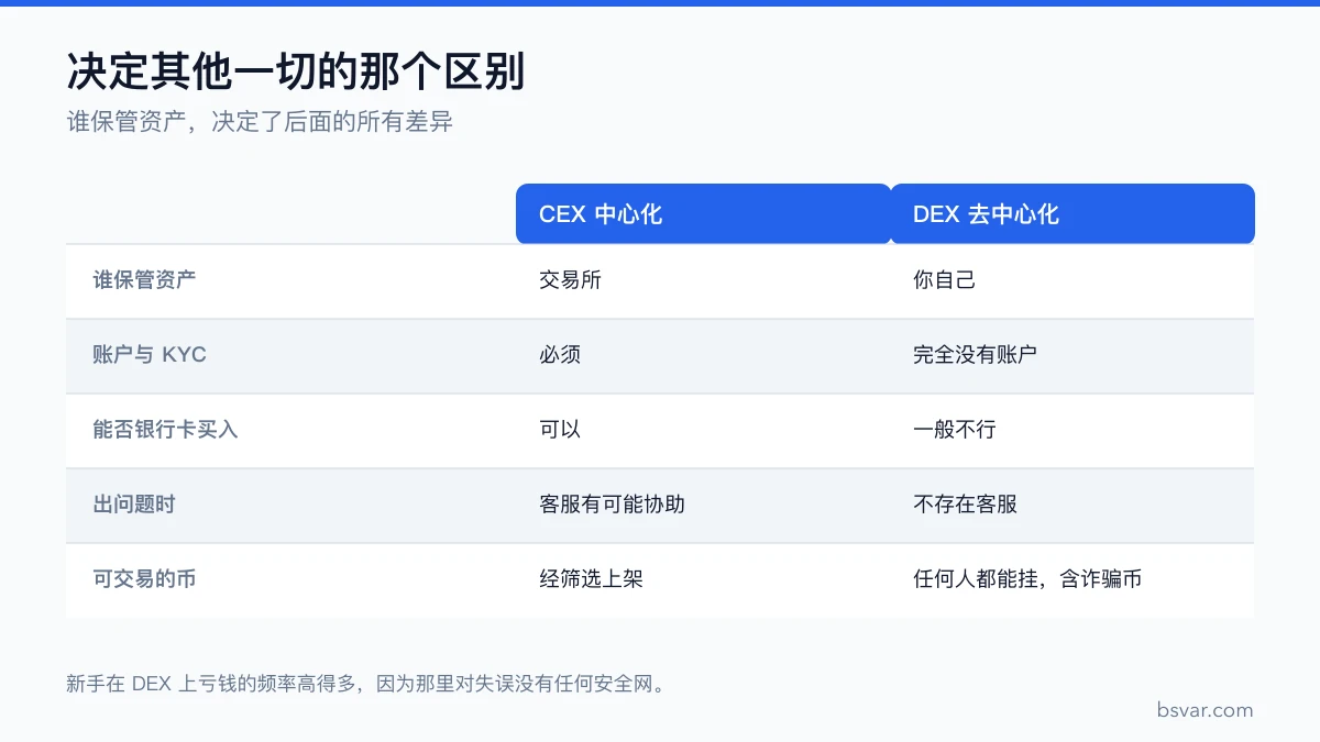 CEX 与 DEX 在保管、账户、法币入金、客服与上架审核上的对比