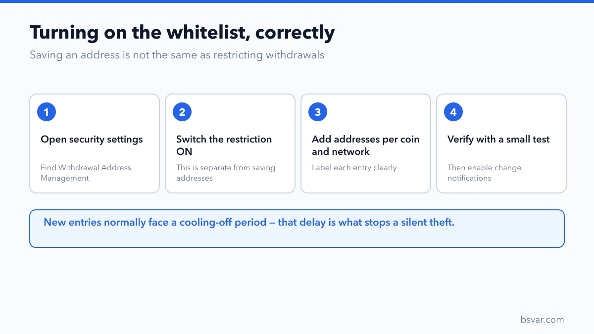 Four steps to enable a withdrawal whitelist: open security settings, switch the restriction on, add addresses per network, verify with a test