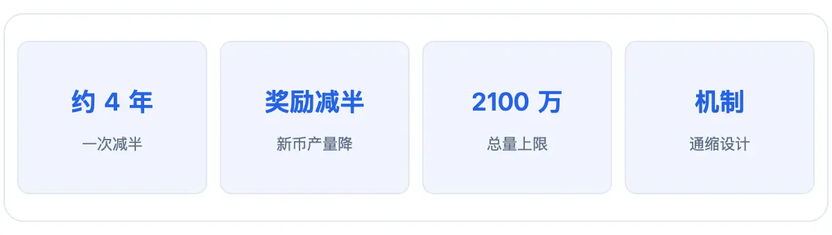 比特币减半：约四年一次、区块奖励减半、总量 2100 万、通缩设计
