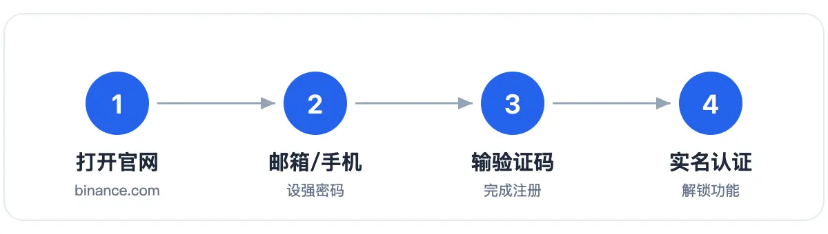币安 Binance 注册流程：打开官网、邮箱手机注册、输验证码、实名认证