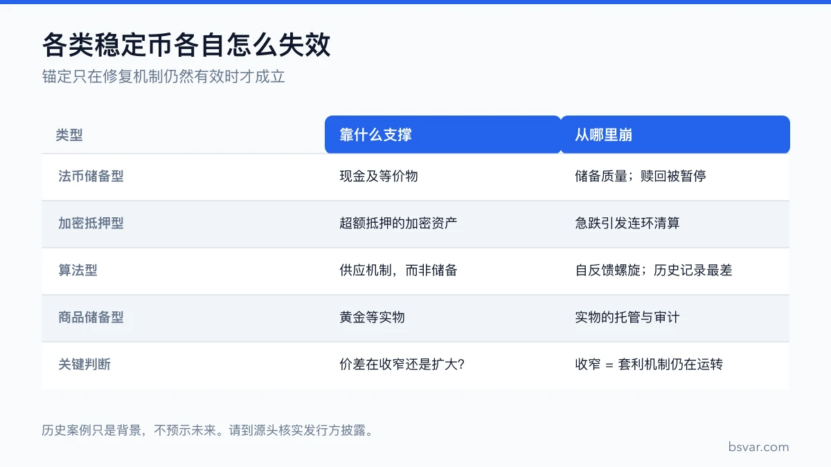 四类稳定币各自的支撑方式与失效环节对照