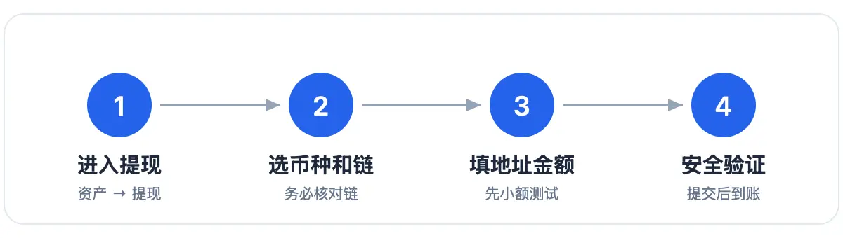 欧易 OKX 提现流程：进入提现、选币种和链、填地址金额、安全验证提交