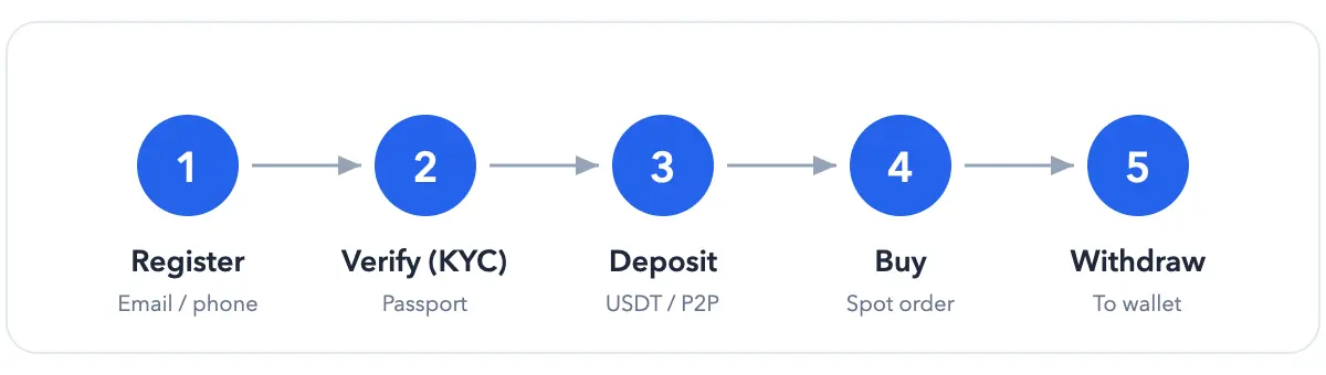 OKX in five steps: register, verify, deposit, buy, withdraw