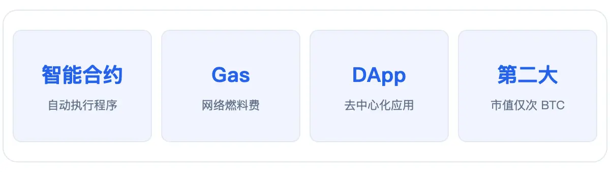 以太坊核心特点：智能合约、Gas、DApp、市值第二