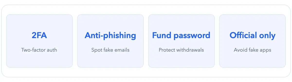 Four OKX security settings: 2FA, anti-phishing code, fund password, official downloads only