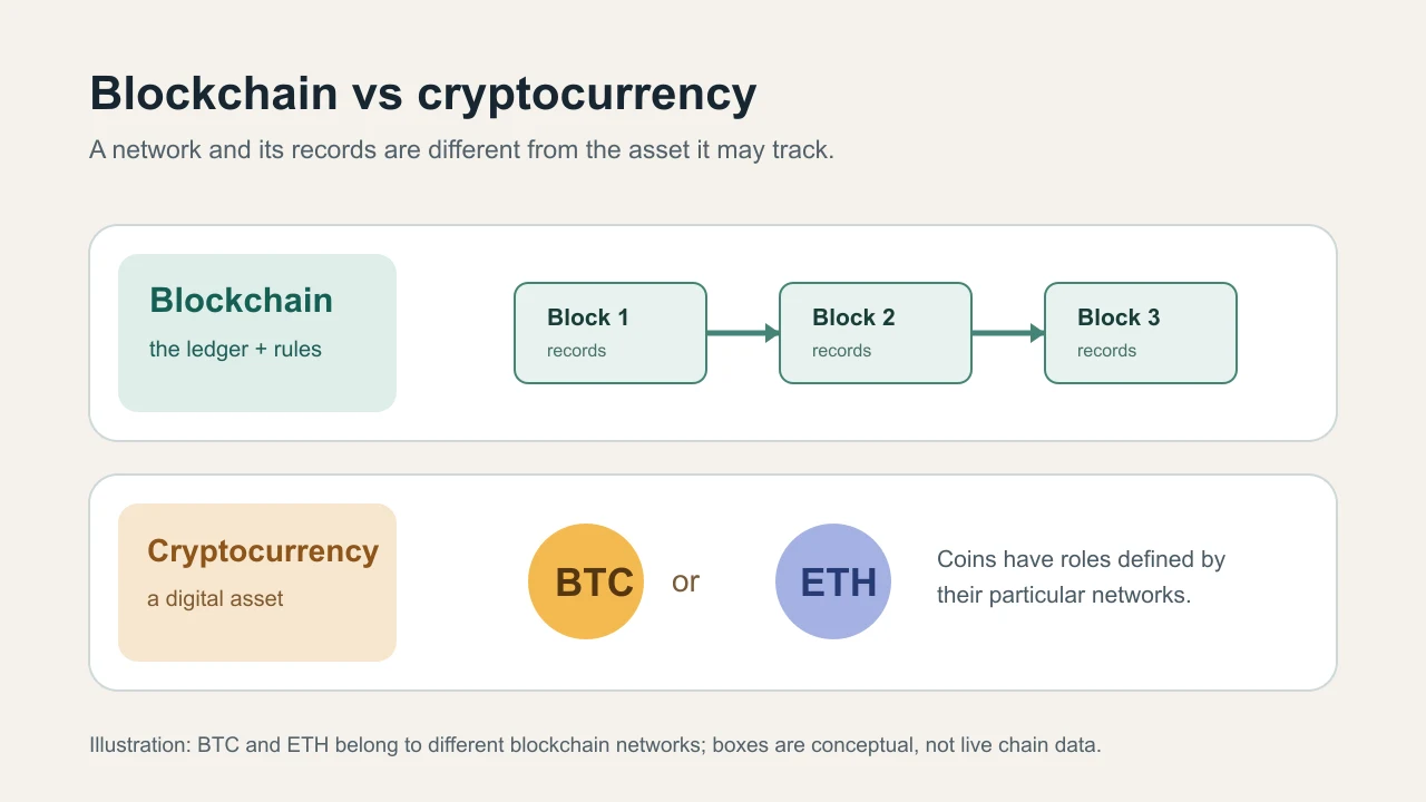 Blockchain vs Cryptocurrency: What Is the Difference?