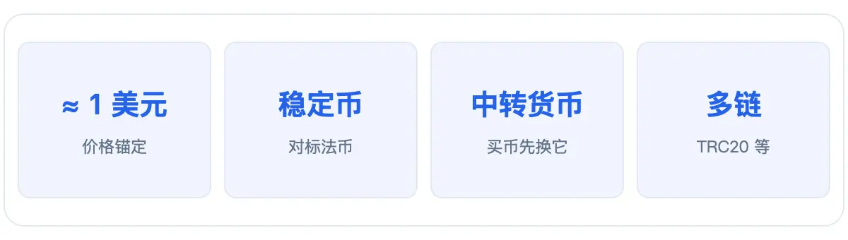 USDT 与稳定币特点：锚定 1 美元、对标法币、中转货币、多链