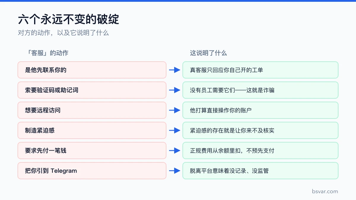 假客服与冒充买家的六个固定破绽，以及每个破绽说明了什么