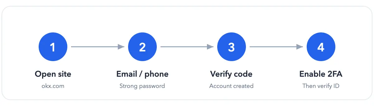 OKX sign-up flow: open the site, register with email or phone, verify, enable 2FA