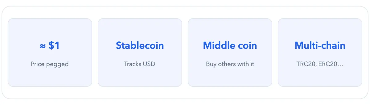 USDT and stablecoin features: pegged to about $1, tracks USD, middle currency, multi-chain
