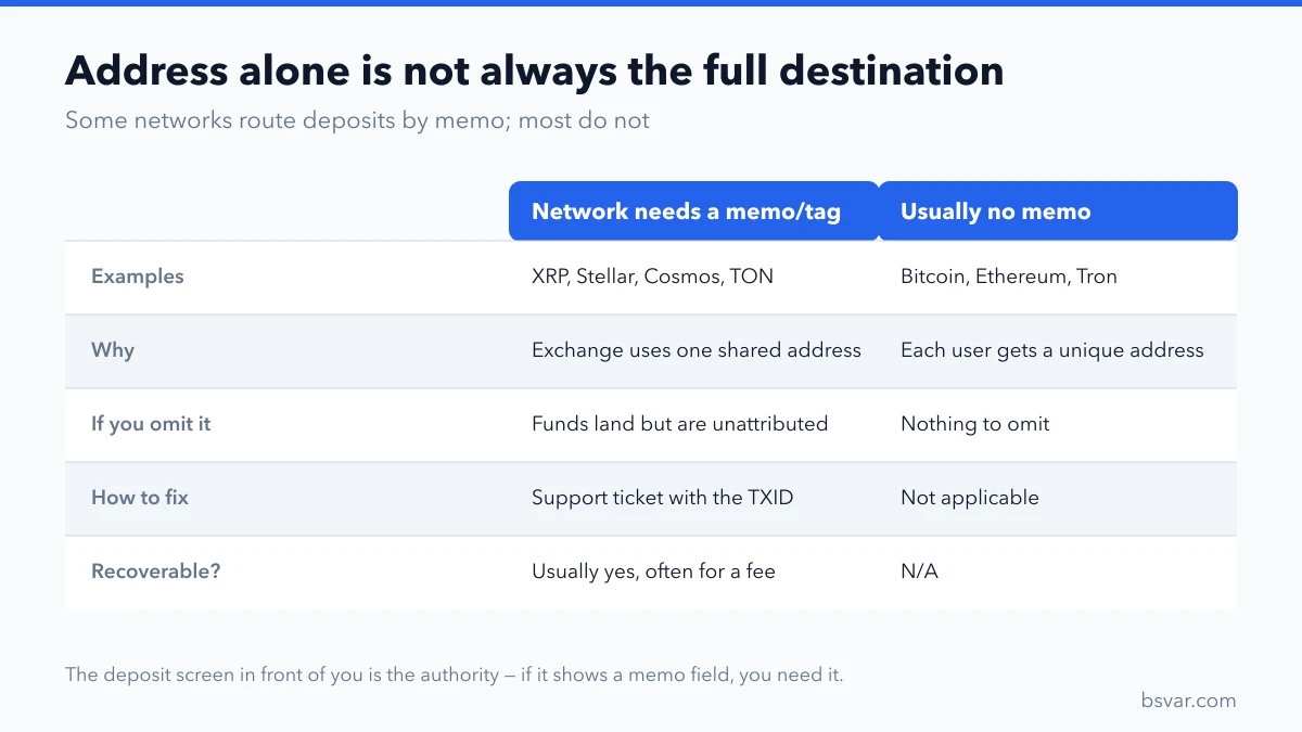 Comparison of networks that require a memo or tag versus those that do not, and what happens if you omit it