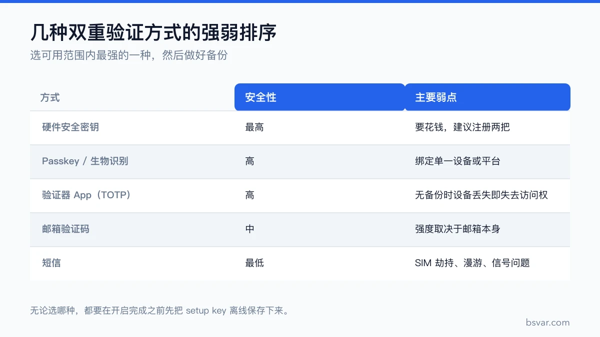 五种双重验证方式的安全性排序与各自的主要弱点