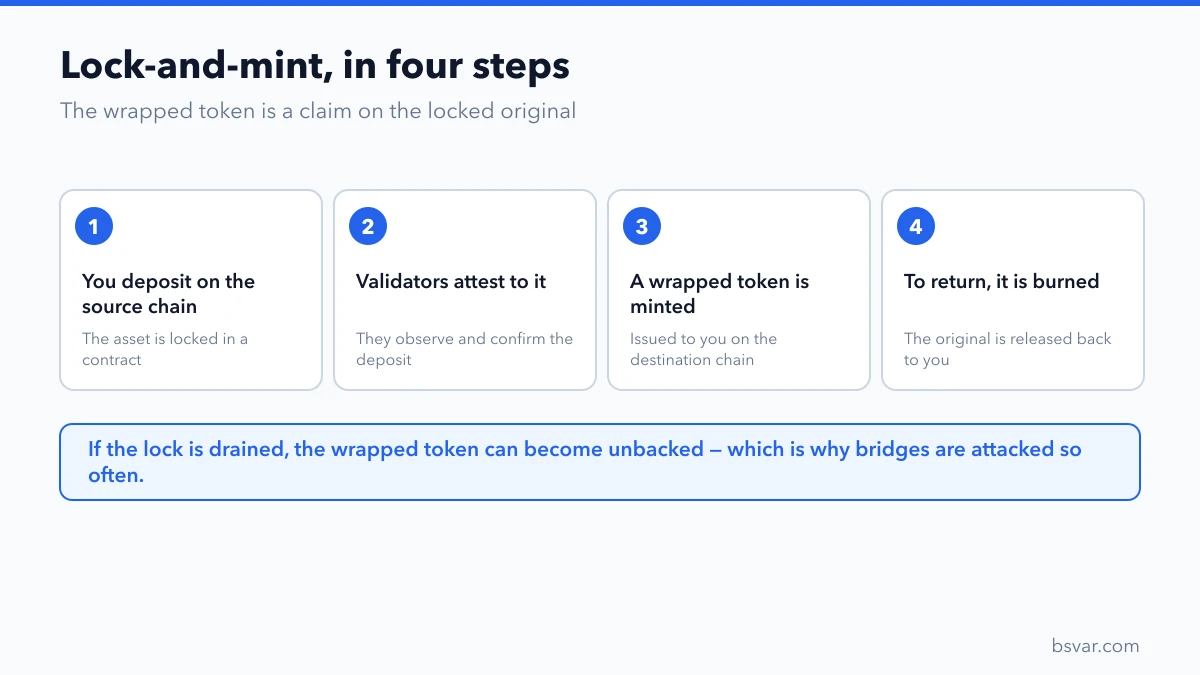 The four steps of lock-and-mint bridging: deposit, validator attestation, wrapped token minted, burn to redeem